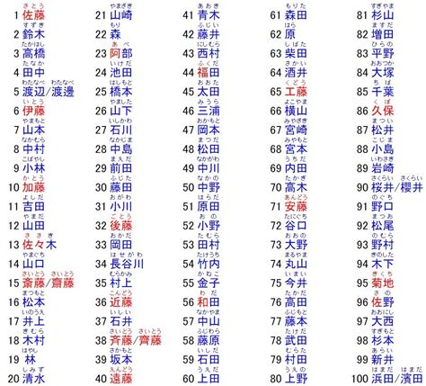 日本名子|【2024年最新版】常見的日本姓氏＆日本人姓名文化…